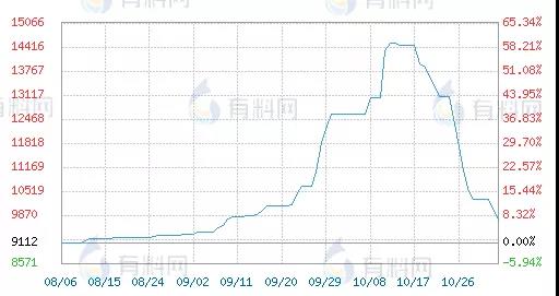 　暴漲200%！半個月跌回一半！