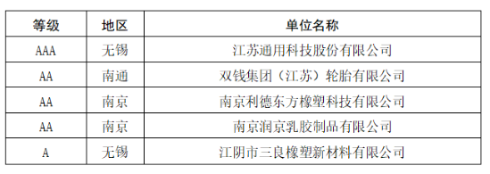 2家輪胎企業(yè)，進(jìn)入重點培育名單