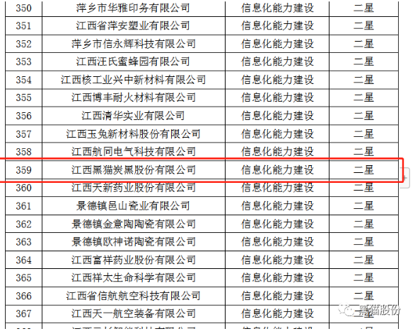 ，從江西省工業(yè)和信息化廳獲悉，黑貓股份榮獲2022年省級信息化和工業(yè)化融合示范企業(yè)榜單。