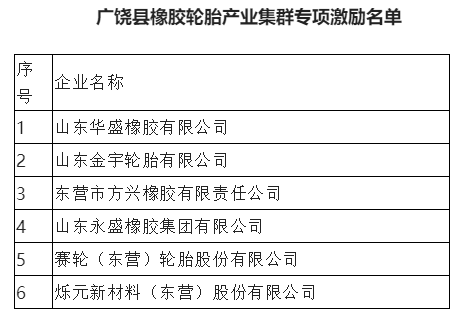 6家輪胎、炭黑企業(yè)，列入政府激勵(lì)名單