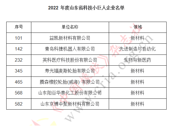 此次共評選出200家科技領(lǐng)軍企業(yè)名單和600家科技小巨人企業(yè)。