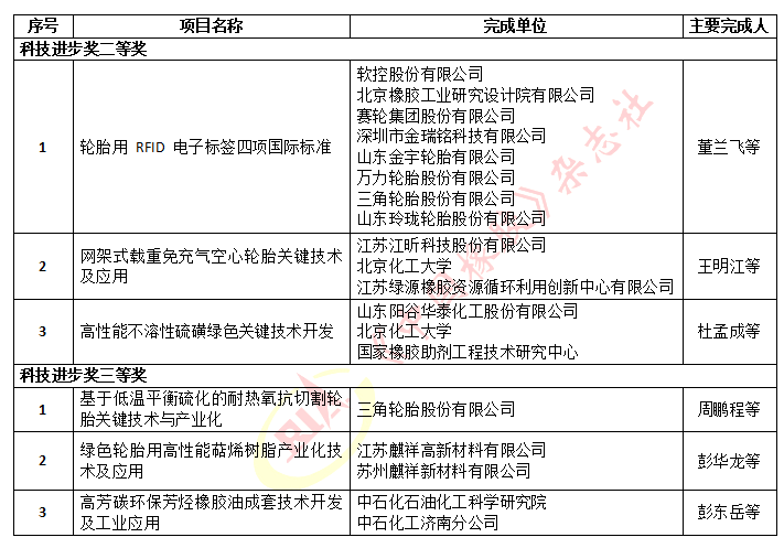 　2022年度石化聯(lián)合會(huì)科學(xué)技術(shù)獎(jiǎng)擬授獎(jiǎng)名單(橡膠輪胎行業(yè))