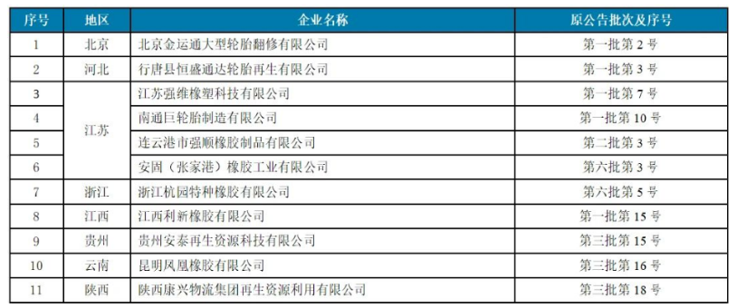 4家廢舊輪胎企業(yè)，入選工信部公告名單