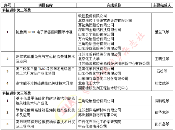 1673835813123275.png 3輪胎等項目獲科技進步獎