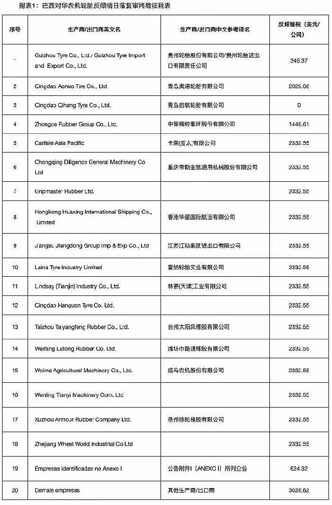 農(nóng)業(yè)輪胎日落復(fù)審終裁稅，最高3028美元/噸！